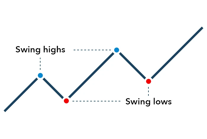 What is Swing Trading