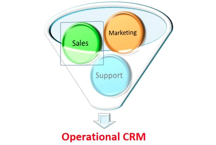 What is Operational CRM: Uses, Benefits, Features