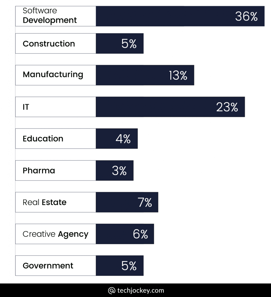 Which Industries are Using Project Management Software