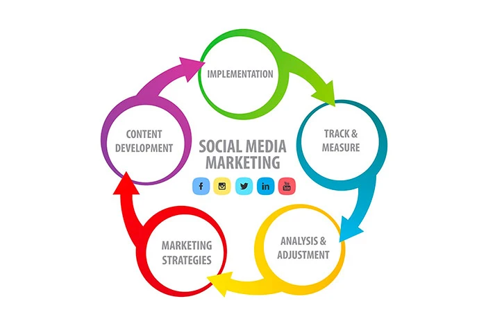 12 Social Media Marketing Strategy Plan for SMBs in 2023