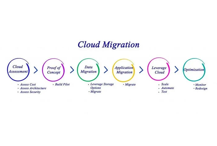 cloud migration