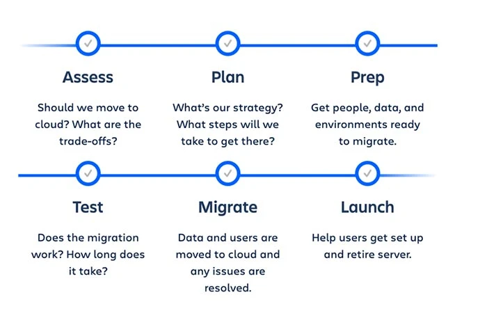 cloud migration