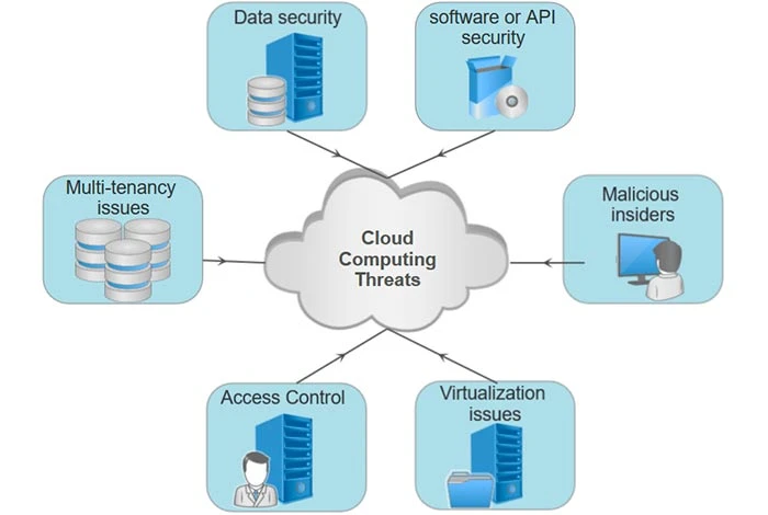 cloud computing security