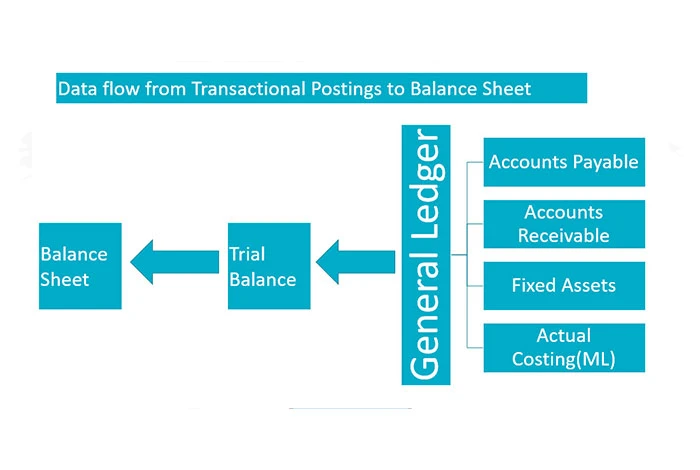 Ledger Management ERP Finance Module