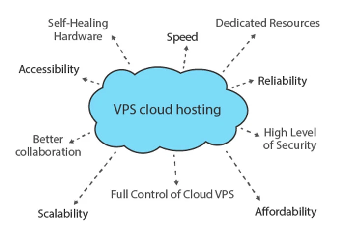 What are the Benefits of VPS Hosting