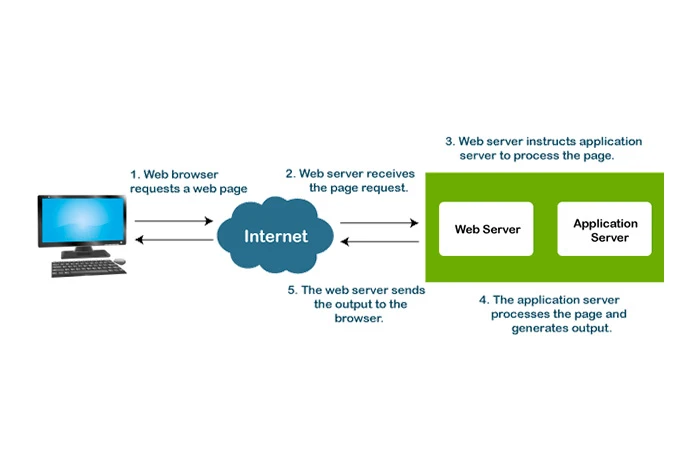 The Flow of the Web Application