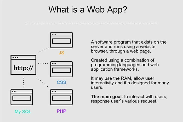 Website versus Web App