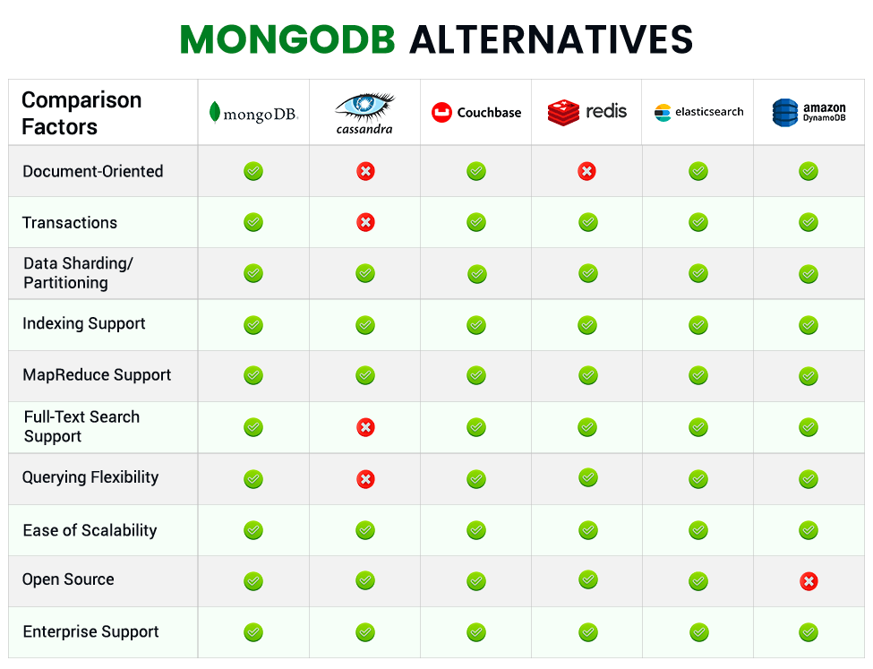 MongoDB Alternatives