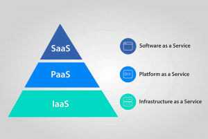 IaaS vs PaaS vs SaaS: Difference and Examples