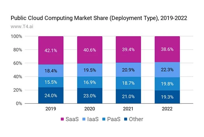 SaaS vs PaaS vs. IaaS Market Share