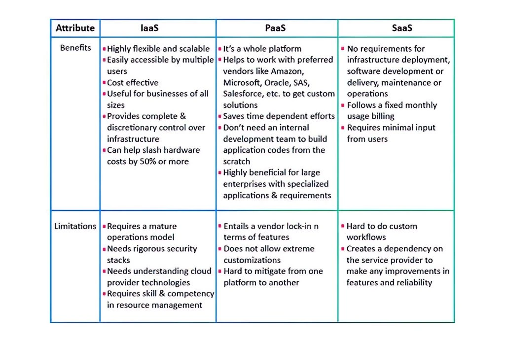 Characteristics of IaaS vs PaaS vs SaaS image