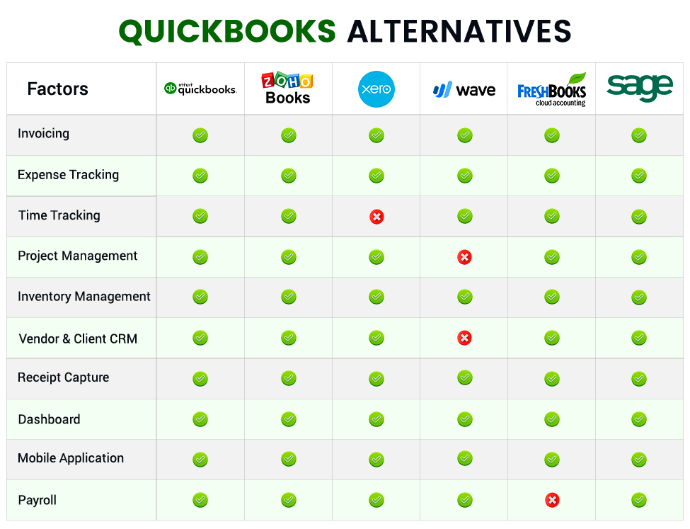 Detailed comparision of Quickbooks Alternatives and its competitors