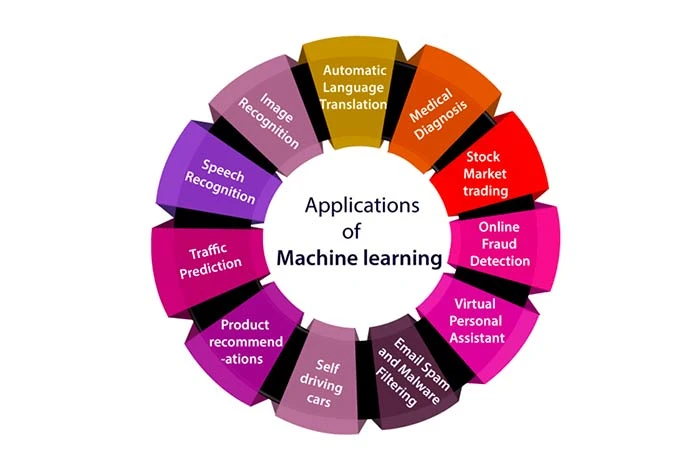 Applications of Deep Learning Tools