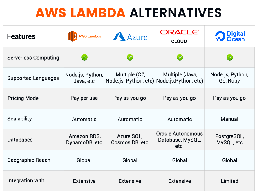 7 Best AWS Lambda Alternatives Competitors In 2025