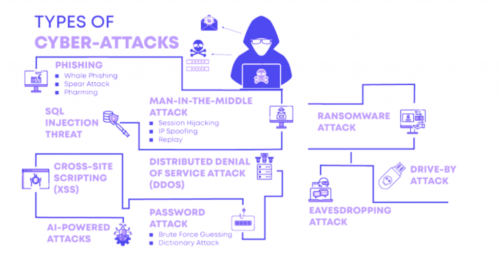 types of cyber attack