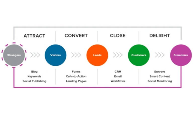 How to Generate Leads in Sales for Business