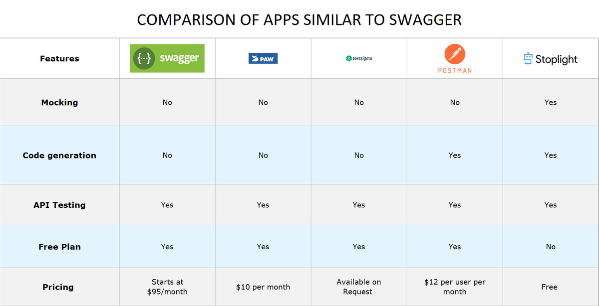 14 Best Swagger Alternatives Competitors In 2025