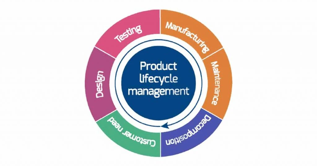 What is Product Lifecycle Management