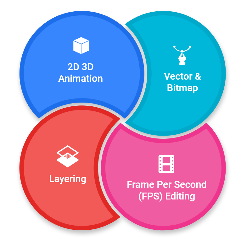 know more about animation software solution modules