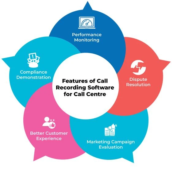 Best Call Recording Software Features For Call Centers. Check free at TechJockey.com