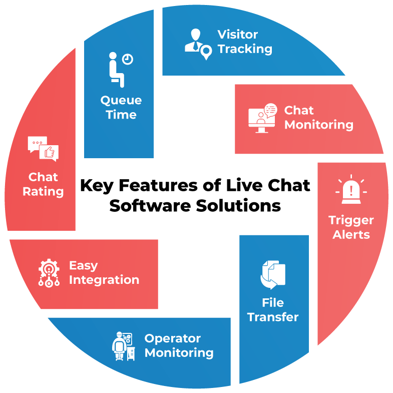 Main features of live chat software which helps to increase leads from the website.