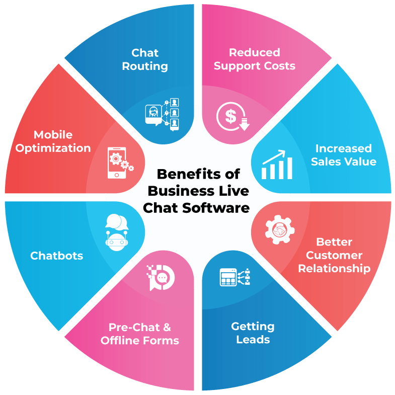 Benefits of best Live Chat that you need to know