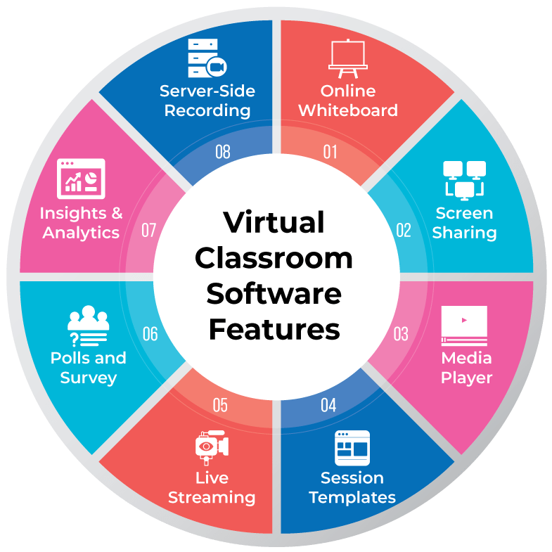 best Online Live Classroom platforms features virtaul classroom software