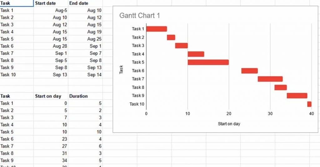 Gantt Chart Template with Dependencies for Google Sheets