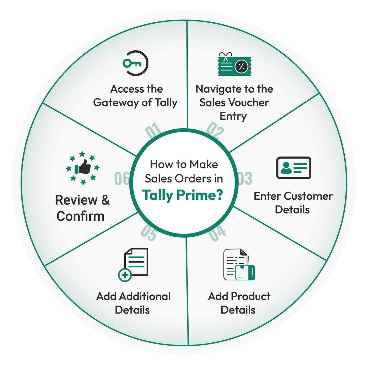 How to Make Sales Orders in Tally Prime infographic