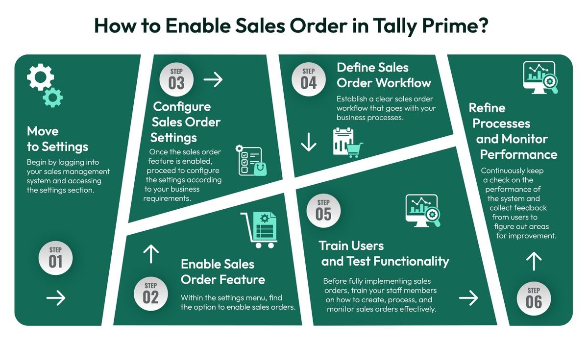 How to Enable Sales Order in Tally Prime Infographic