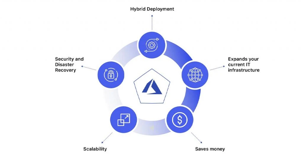 Azure Cloud Computing