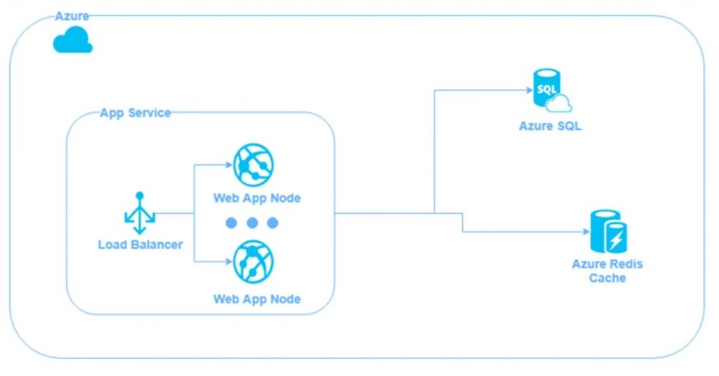 Azure Cloud Computing