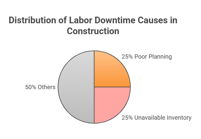 Pie chart illustrating causes of labor downtime in construction: 25% due to poor planning, 25% due to unavailable inventory, and 50% attributed to other reasons