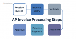 What is Accounts Payable Invoice Processing and How it Works?