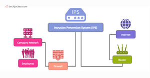 Intrusion Prevention System (IPS): A Complete Guide