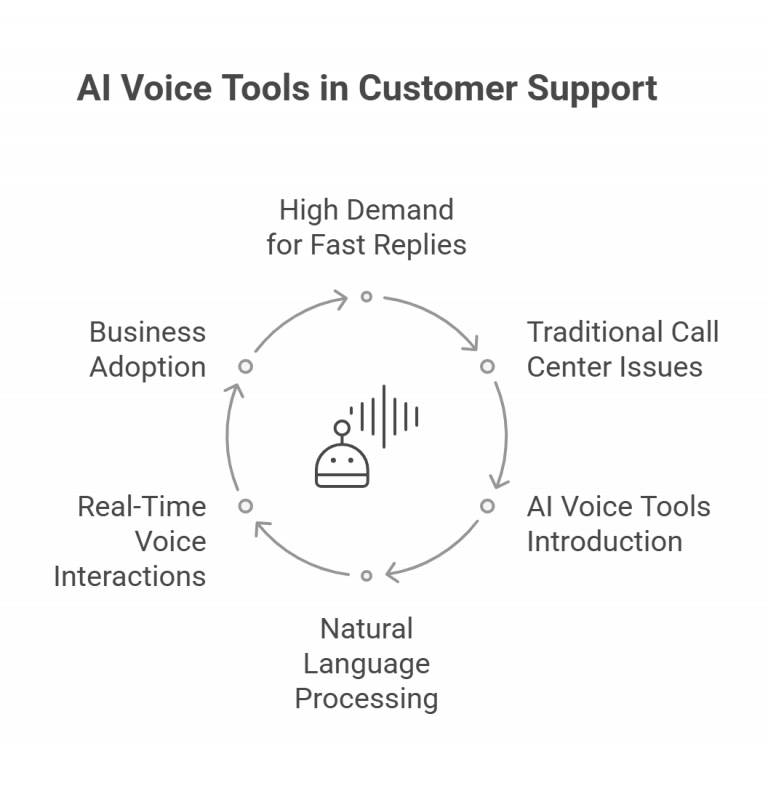 How Voice AI Tools Transforming Customer Support in 2026?