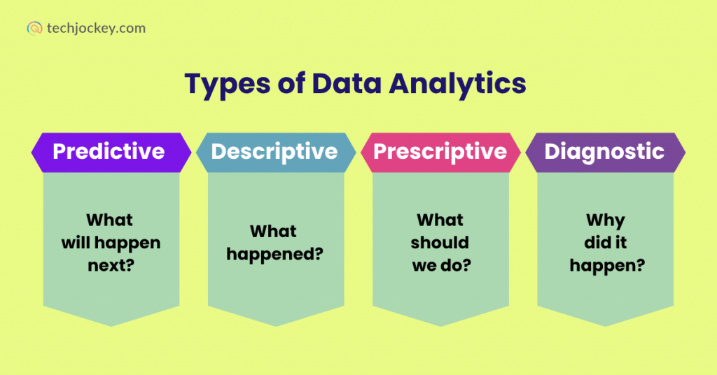 Business Intelligence vs Data Analytics: Types of Data analytics