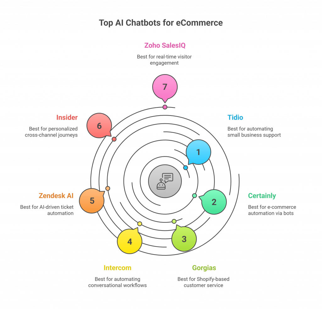 Graphic showing the top 7 AI chatbots for eCommerce: 1. Tidio best for automating small business support, 2. Certainly best for e-commerce automation via bots, 3. Gorgias best for Shopify-based customer service, 4. Intercom best for automating conversational workflows, 5. Zendesk AI best for AI-driven ticket automation, 6. Insider best for personalized cross-channel journeys, and 7. Zoho SalesIQ best for real-time visitor engagement.