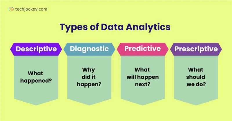 Business Intelligence vs Data Analytics: Types of Data analytics