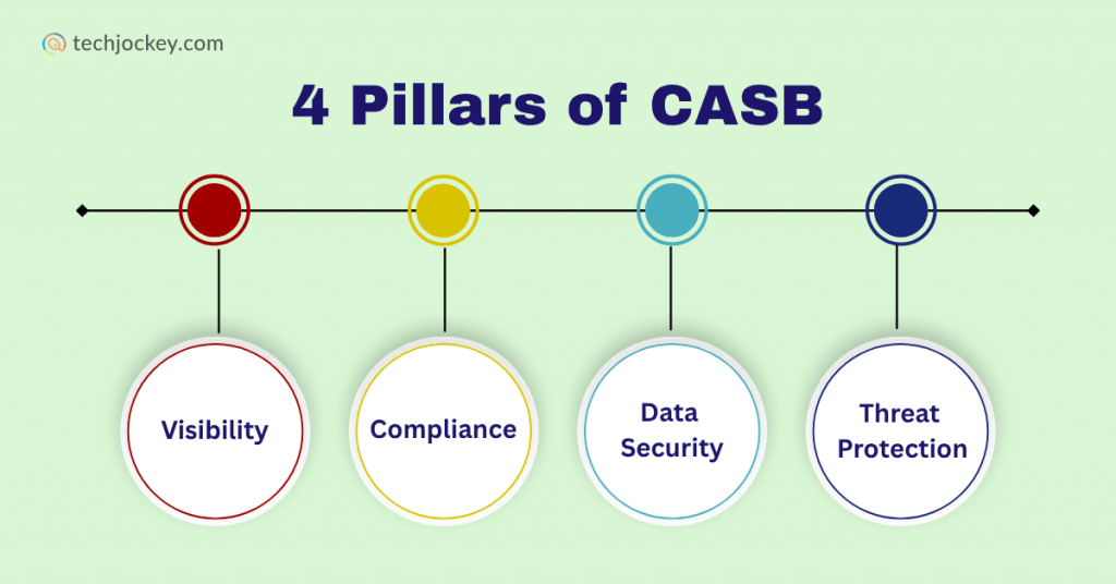 illustration depicting the Pillars of CASB (Cloud Access Security Broker)Visibility, Compliance, Data Security, and Threat Protection. Each pillar is represented with a distinct color and icon, connected in a horizontal layout to emphasize their collective importance in securing cloud access.
