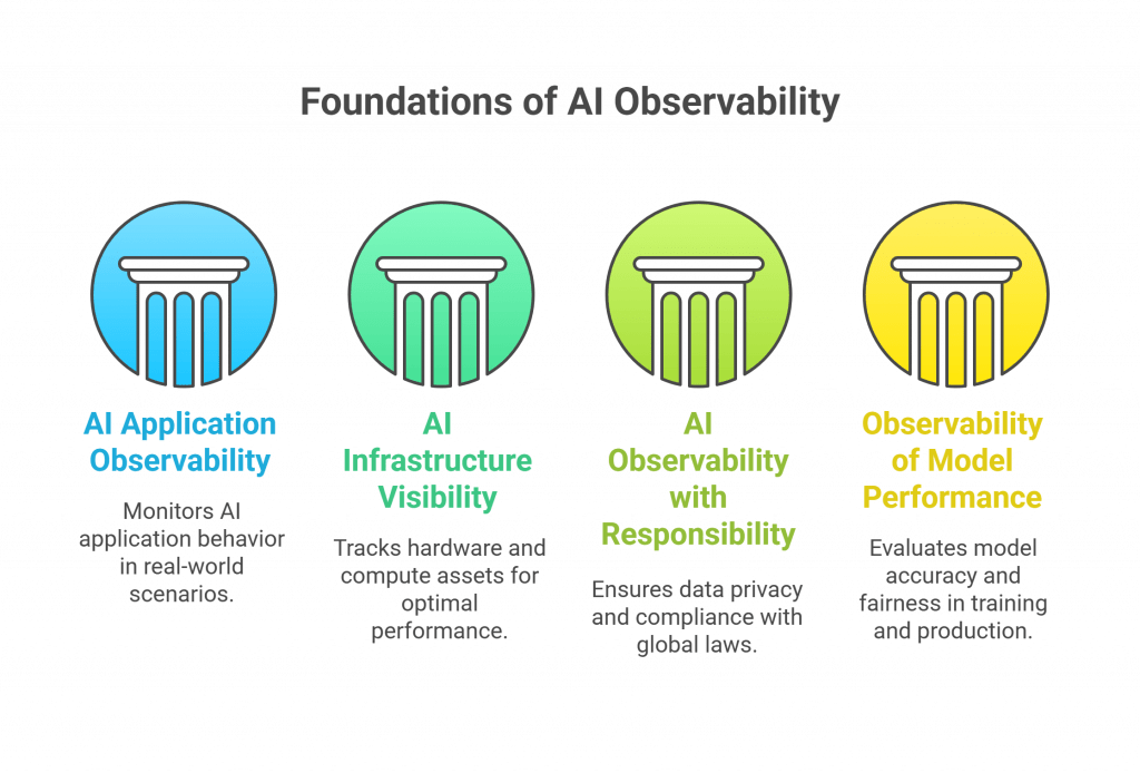 Foundations of AI Observability' showing four pillars: AI Application Observability, AI Infrastructure Visibility, AI Observability with Responsibility, and Observability of Model Performance. Each pillar highlights a specific focus area application behavior, hardware tracking, data compliance, and model accuracy