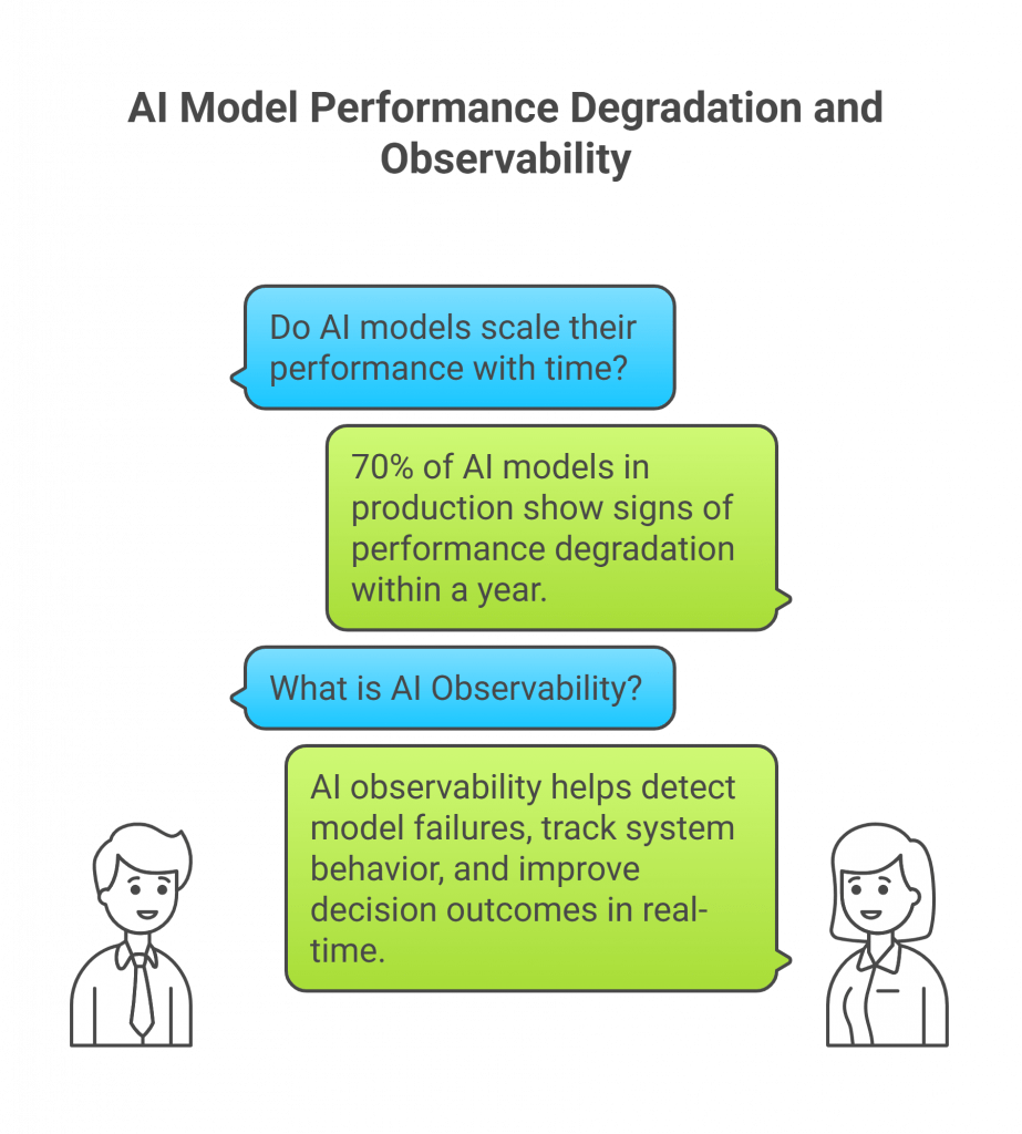 Chat-style graphic explaining that 70% of AI models degrade within a year and AI observability helps detect failures and improve outcomes.