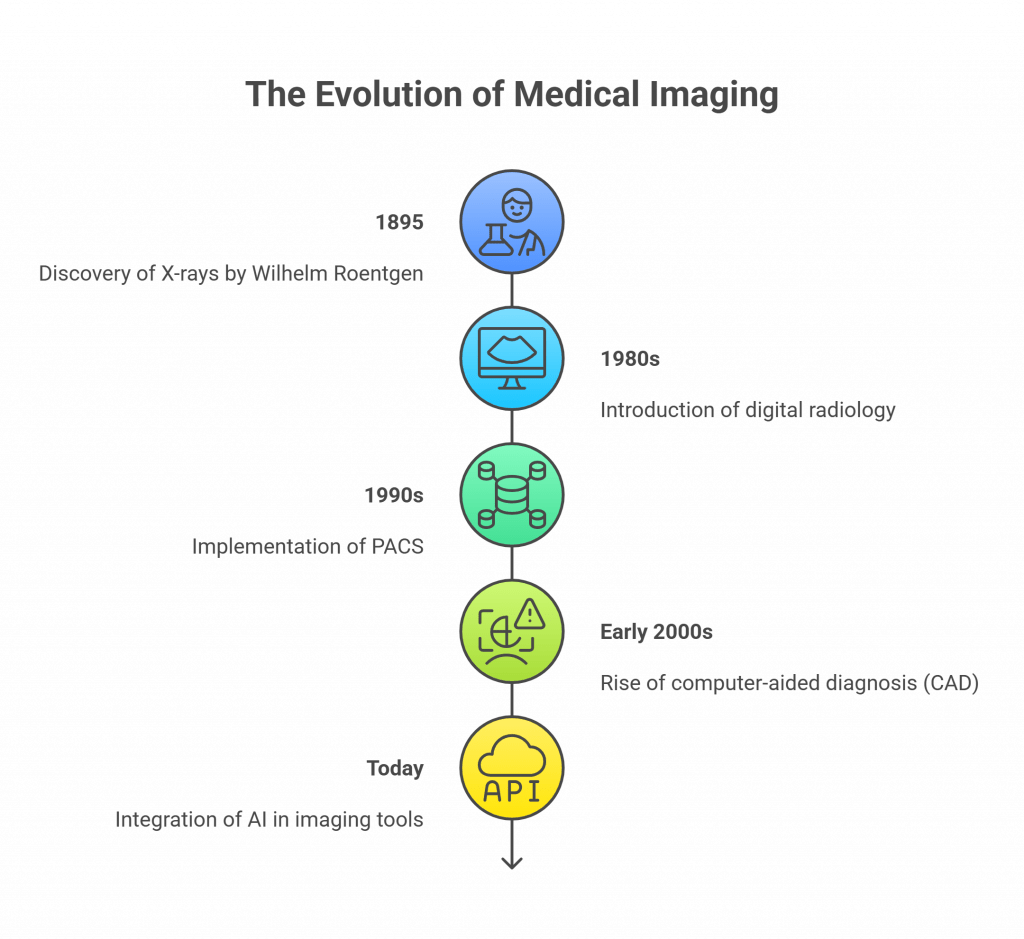Timeline visualizing the evolution of medical imaging: starting from the discovery of X-rays in 1895 by Wilhelm Roentgen, introduction of digital radiology in the 1980s, implementation of PACS in the 1990s, rise of computer-aided diagnosis (CAD) in the early 2000s, and current integration of AI in imaging tools.
