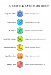 The Impact of AI in Radiology on Modern Healthcare