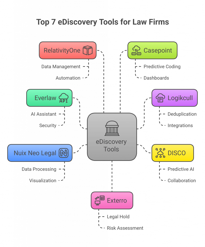 Infographic listing the top 7 eDiscovery tools for law firms RelativityOne Data Management Automation Casepoint Predictive Coding Dashboards Logikcull Deduplication Integrations DISCO Predictive AI Collaboration Exterro Legal Hold Risk Assessment Nuix Neo Legal Data Processing Visualization and Everlaw AI Assistant Security