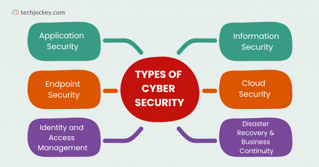 Mind map with a red center labeled types of cyber security, connected to application security, information security, endpoint security, cloud security, identity and access management, and disaster recovery & business continuity