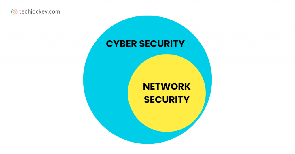 Venn diagram with a large blue circle labeled cybersecurity containing a smaller yellow circle labeled network security.