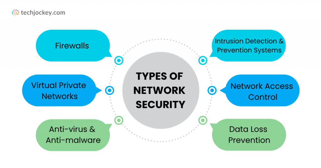 Circular diagram with a grey center labeled types of network security, connected to firewalls, intrusion detection & prevention systems, virtual private networks, network access control, anti-virus & anti-malware, and data loss prevention.