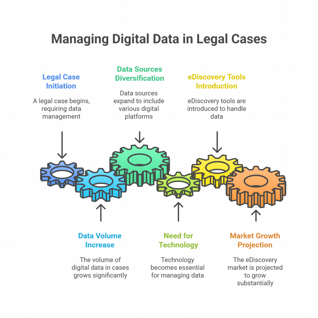 Managing Digital Data in Legal Cases infographic showing six interconnected gears representing stages Legal Case Initiation Data Volume Increase Data Sources Diversification Need for Technology eDiscovery Tools Introduction and Market Growth Projection each with corresponding descriptions and color coded gears