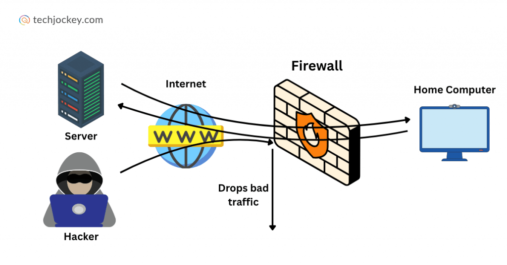 Diagram showing how a firewall blocks bad traffic from the internet and hackers before reaching a home computer.
